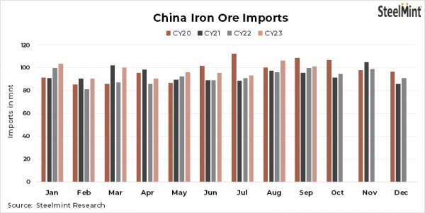 Iron ore imports rise 7% y-o-y in Jan-Sep&#039;23 on growing crude steel output